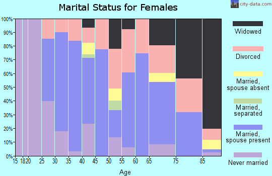 Zip code 60938 marital status for females