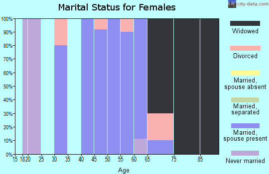 Zip code 60945 marital status for females