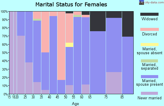 Zip code 60948 marital status for females
