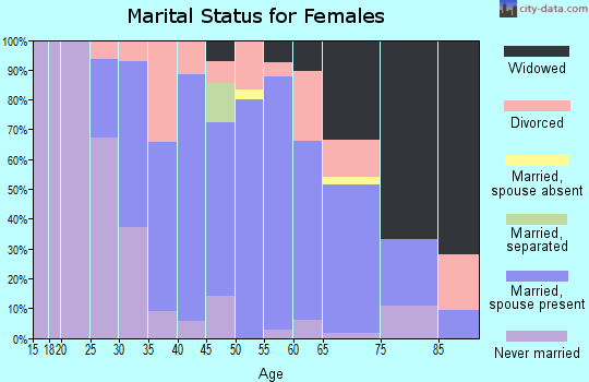 Zip code 60953 marital status for females