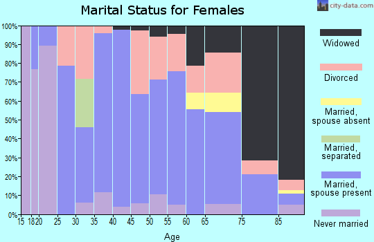 Zip code 60957 marital status for females