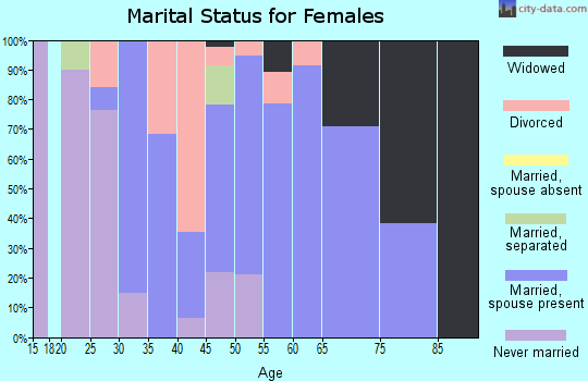 Zip code 60960 marital status for females
