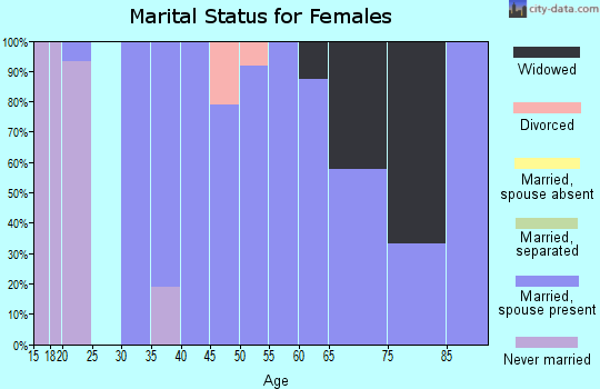 Zip code 60961 marital status for females
