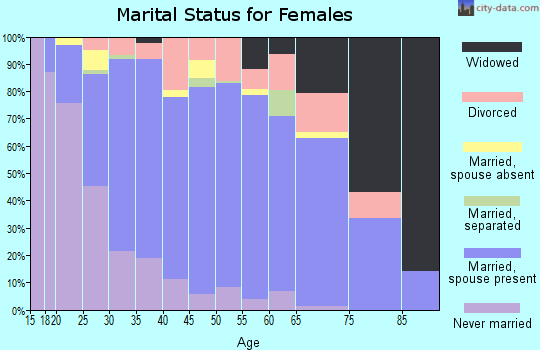Zip code 60964 marital status for females