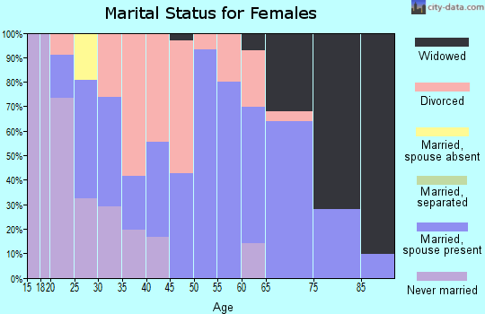 Zip code 60966 marital status for females