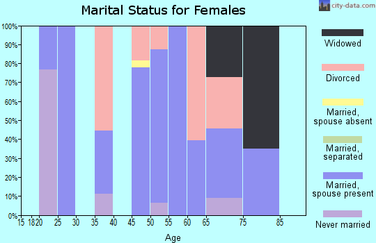 Zip code 60968 marital status for females