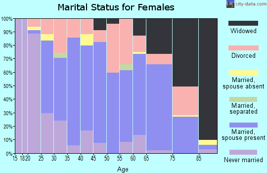 Zip code 60970 marital status for females