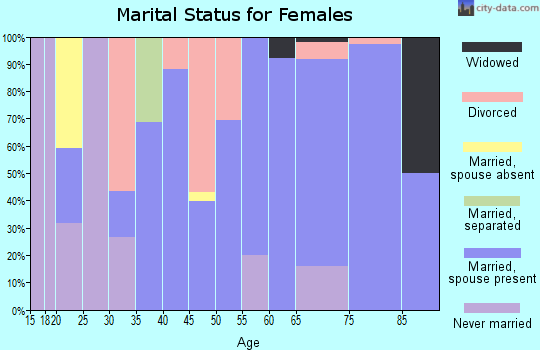 Zip code 61001 marital status for females