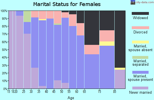 Zip code 61010 marital status for females