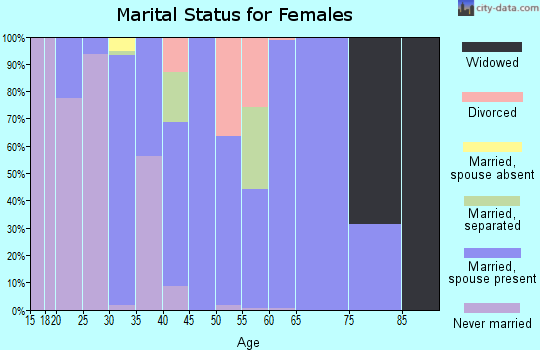 Zip code 61011 marital status for females