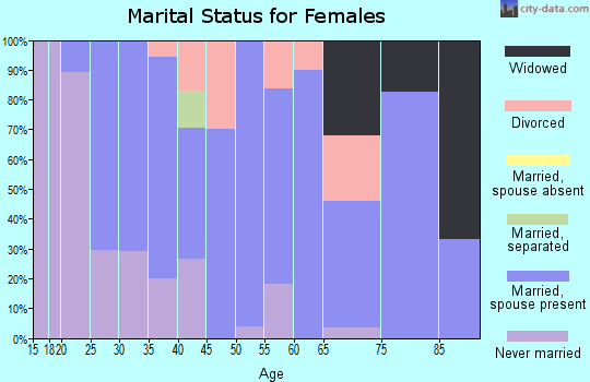 Zip code 61012 marital status for females