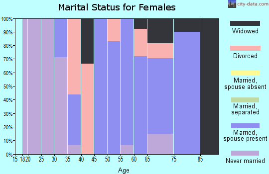 Zip code 61013 marital status for females
