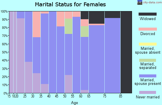 Zip code 61014 marital status for females