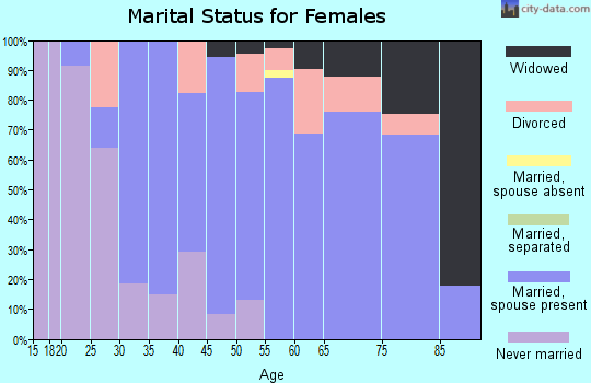 Zip code 61016 marital status for females