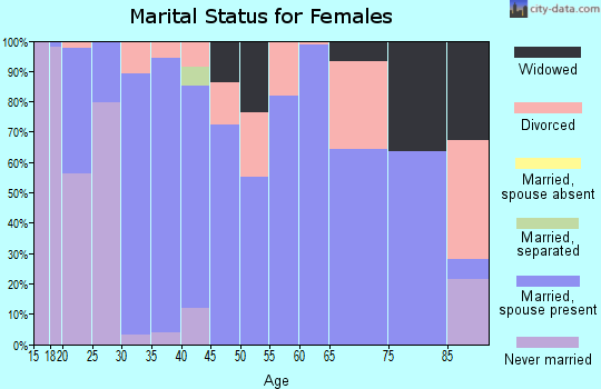 Zip code 61019 marital status for females
