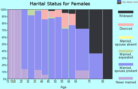 Zip code 61020 marital status for females