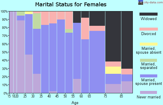 Zip code 61024 marital status for females