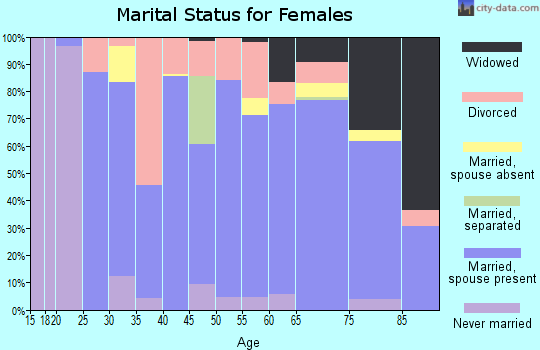 Zip code 61025 marital status for females