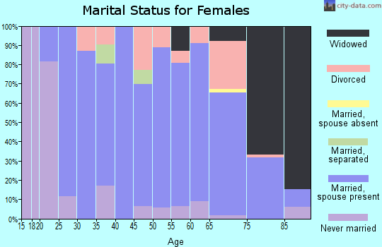 Zip code 61031 marital status for females