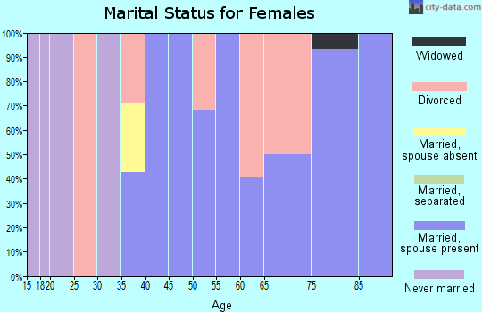 Zip code 61038 marital status for females