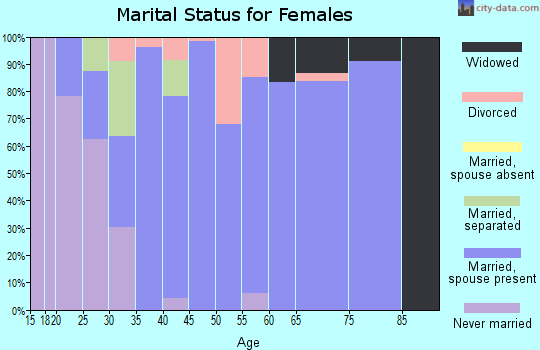 Zip code 61039 marital status for females
