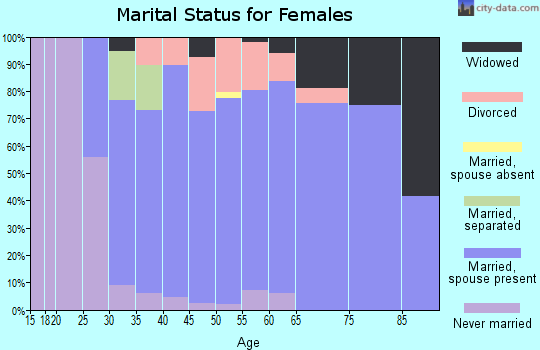 Zip code 61046 marital status for females