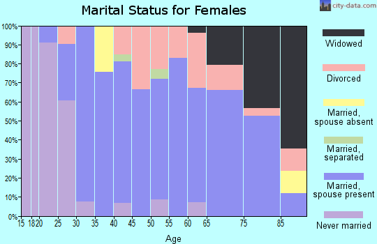 Zip code 61048 marital status for females