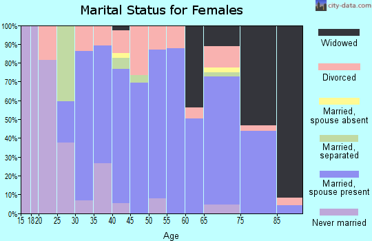 Zip code 61053 marital status for females