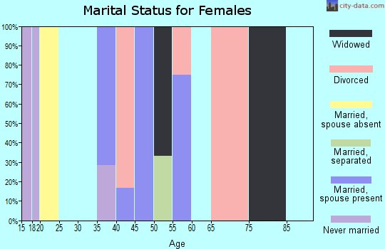 Zip code 61059 marital status for females