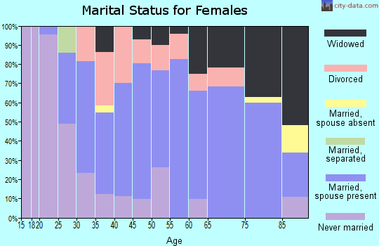 Zip code 61064 marital status for females