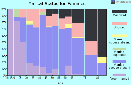 Zip code 61068 marital status for females