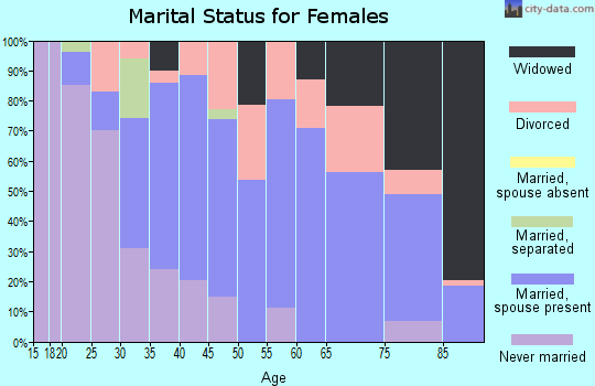 Zip code 61074 marital status for females