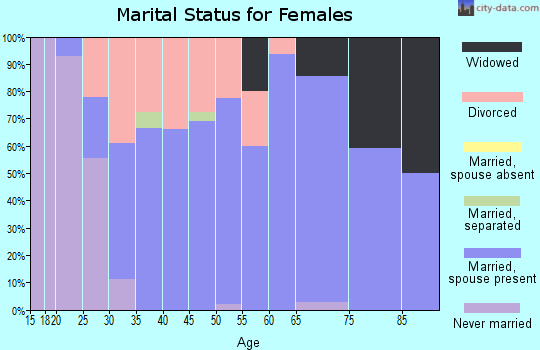 Zip code 61075 marital status for females