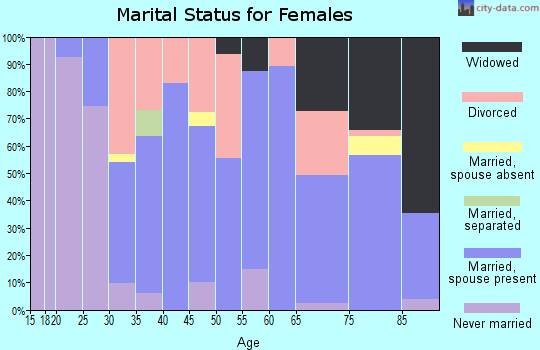 Zip code 61085 marital status for females