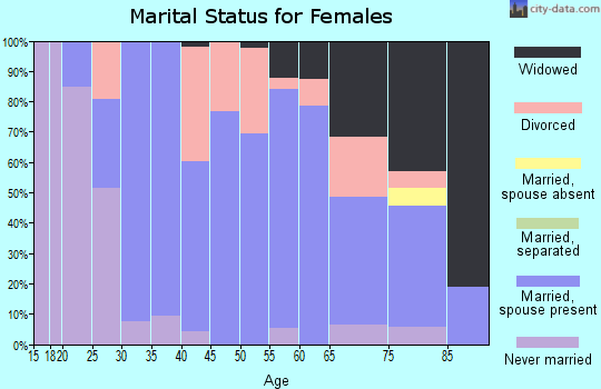 Zip code 61087 marital status for females
