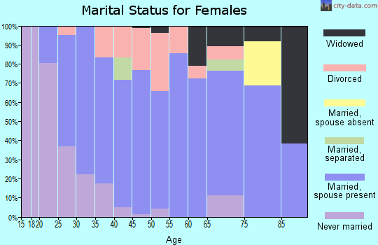 Zip code 61088 marital status for females