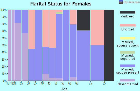 Zip code 61089 marital status for females