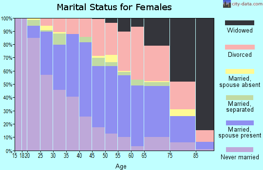 Zip code 61103 marital status for females