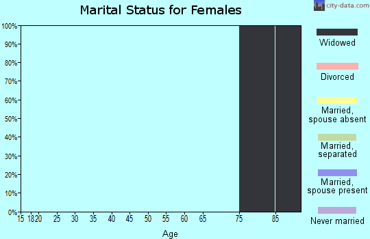 Zip code 61112 marital status for females