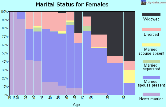 Zip code 61115 marital status for females