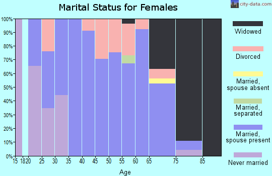 Zip code 61230 marital status for females