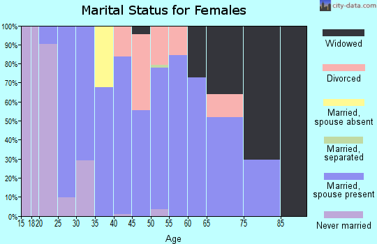 Zip code 61232 marital status for females