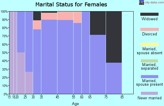 Zip code 61233 marital status for females