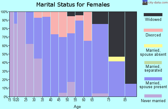 Zip code 61235 marital status for females