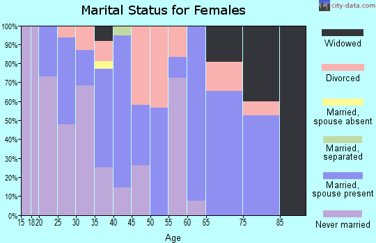 Zip code 61239 marital status for females
