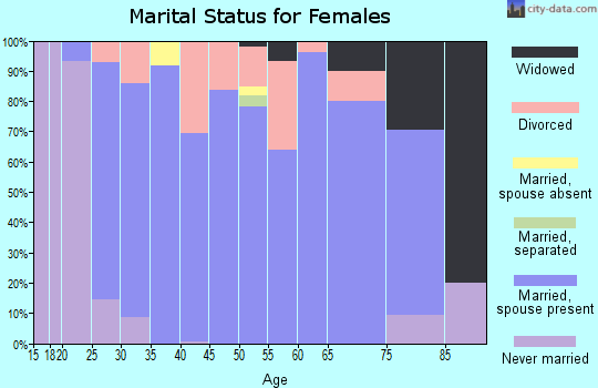 Zip code 61240 marital status for females