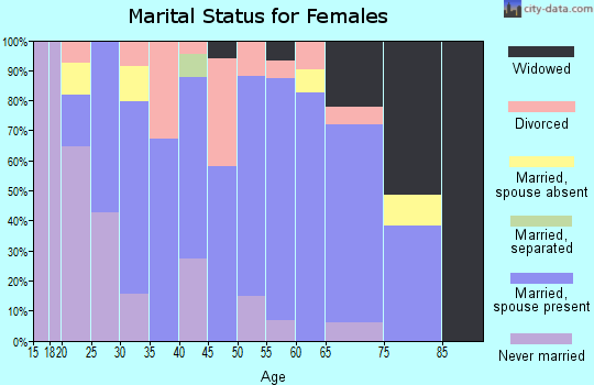 Zip code 61241 marital status for females
