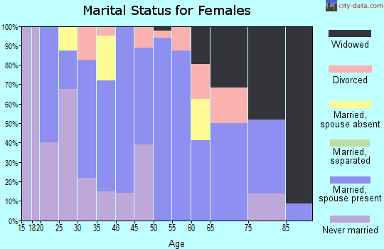 Zip code 61242 marital status for females