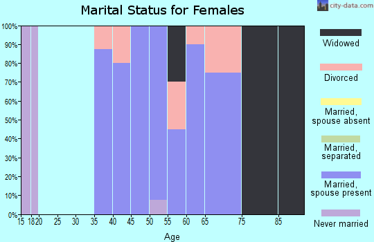 Zip code 61243 marital status for females
