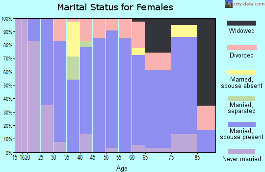 Zip code 61252 marital status for females